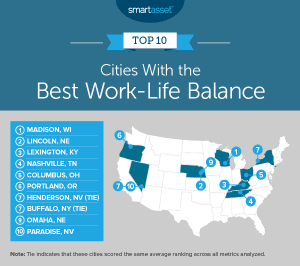 SmartAsset study: Cities with the best work-life balance