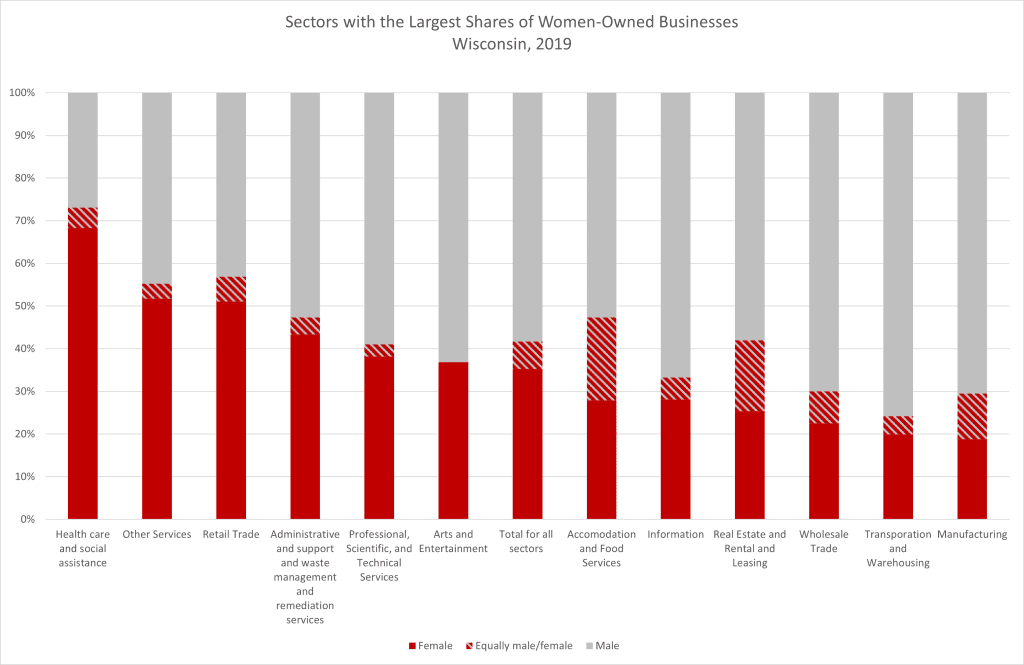 Figure 1. Sectors with the Largest Shares of Women-Owned Businesses Wisconsin, 2019