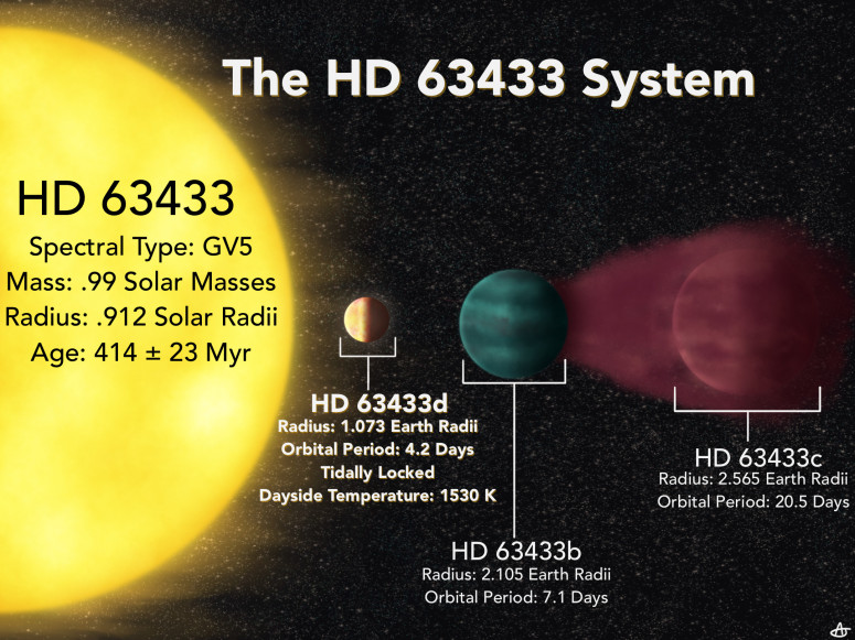 Young, hot, Earth-sized planet HD 63433d sits close to its star in the constellation Ursa Major, while two neighboring, mini-Neptune-sized planets — identified in 2020 — orbit farther out. Illustration: Alyssa Jankowski